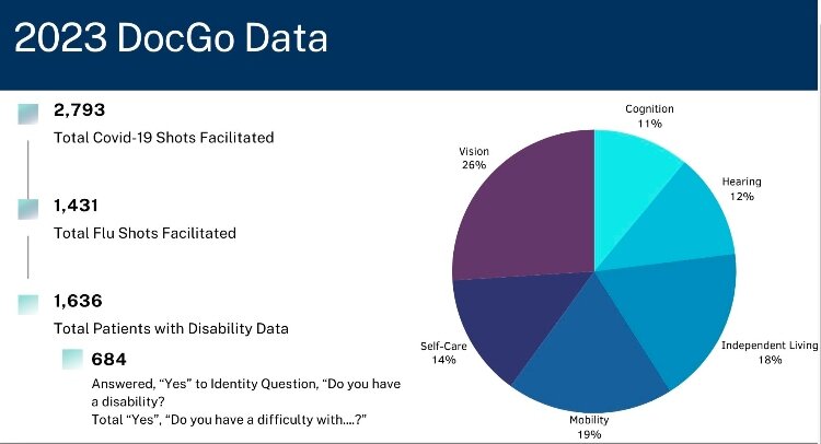 Stats showing how many people with disabilities received COVID-19 vaccinations in Michigan through DocGo. 