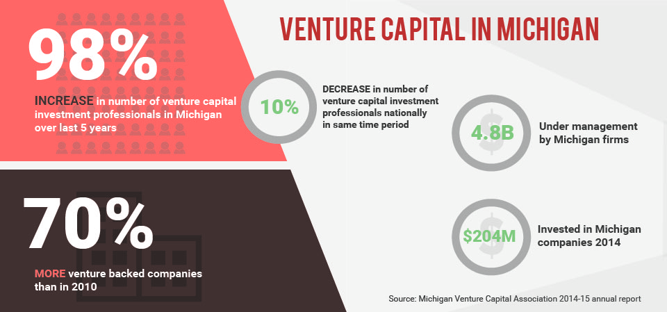 Venture Capital in Michigan